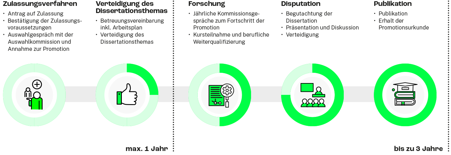 Infografik über den Promotionsleitfaden an der UTN mit Zulassungsverfahren und verteidigung des Dissertationsthemas innerhalb einem Jahr und Forschung, Disputation und Publikation innerhalb von 3 Jahren.