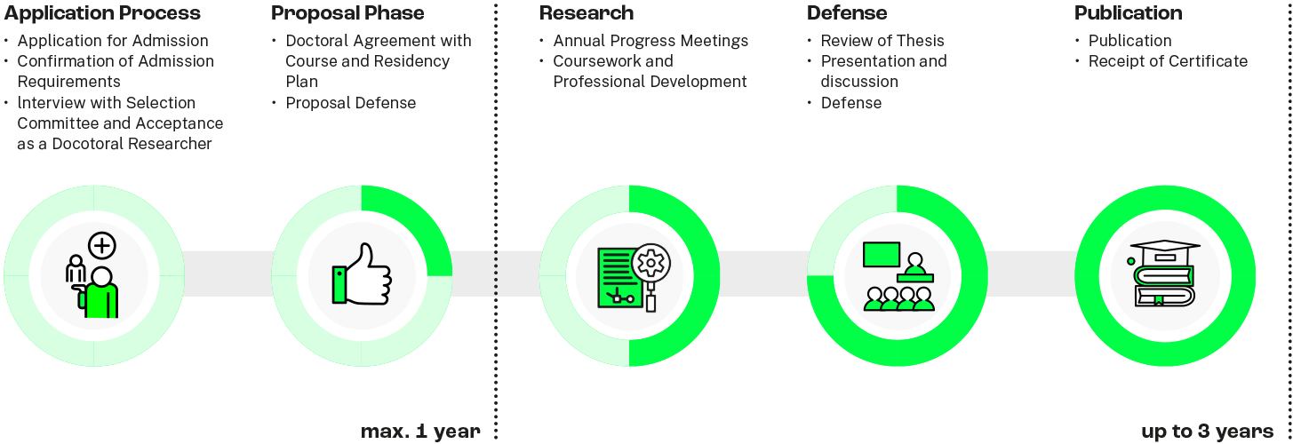 Infographic about the guide to your Doctoral Degree at UTN with Admission Procedure, Proposal Defense within one year amd Research, Defense and Publication with three years.