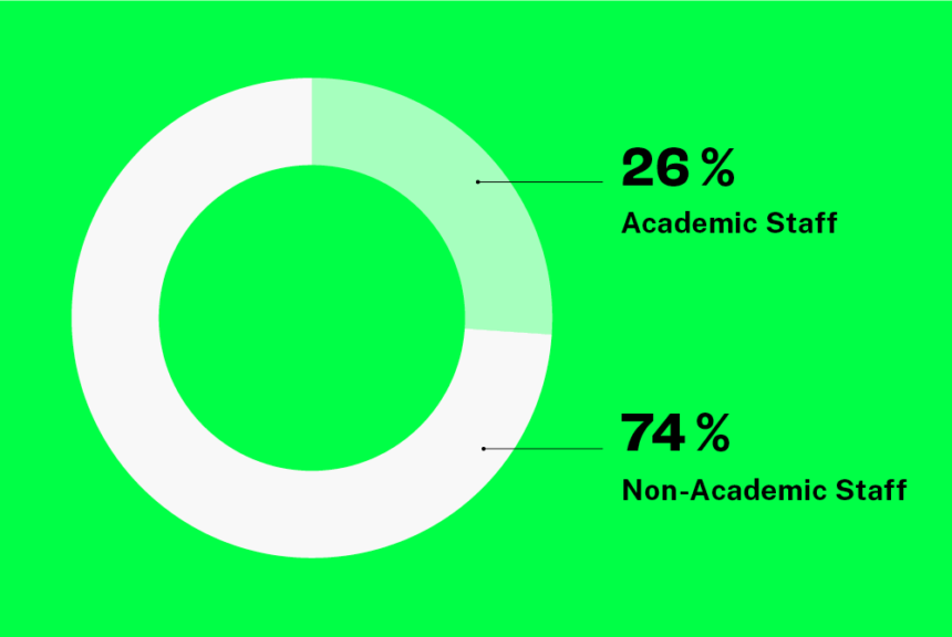 Ein weißes Kreisdiagram ist auf grünem Hintergrund zu sehen. Dieses zeigt die Aufteilung des Personals an der UTN in 74 Prozent Wissenschaftsstützendes Personal und 26 Prozent wissenschaftliches Personal.
