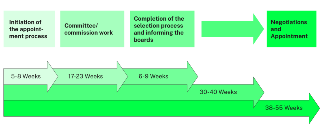 Appointment procedures | UTN